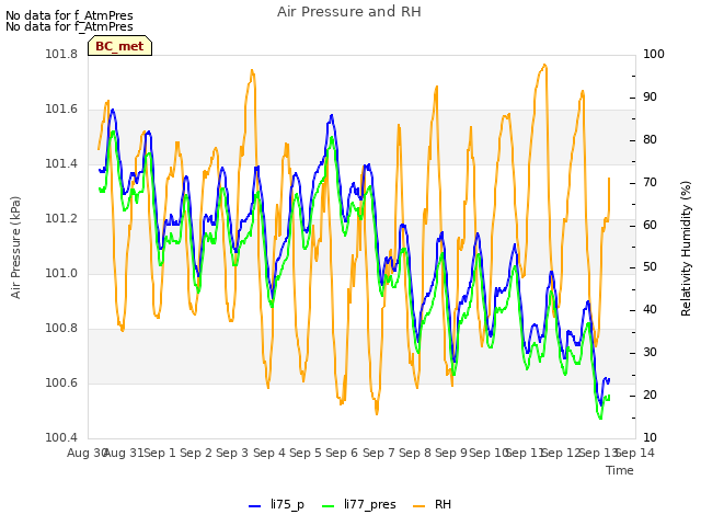 plot of Air Pressure and RH