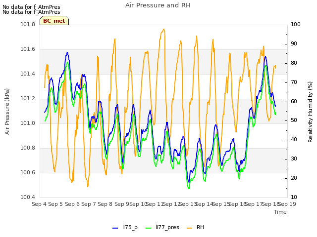 plot of Air Pressure and RH