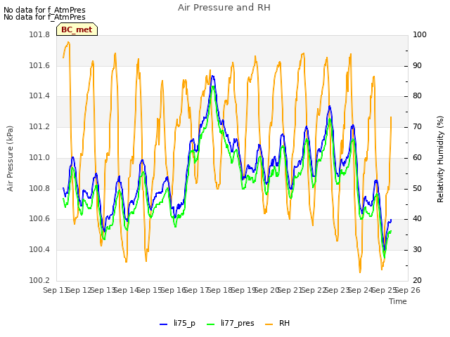 plot of Air Pressure and RH