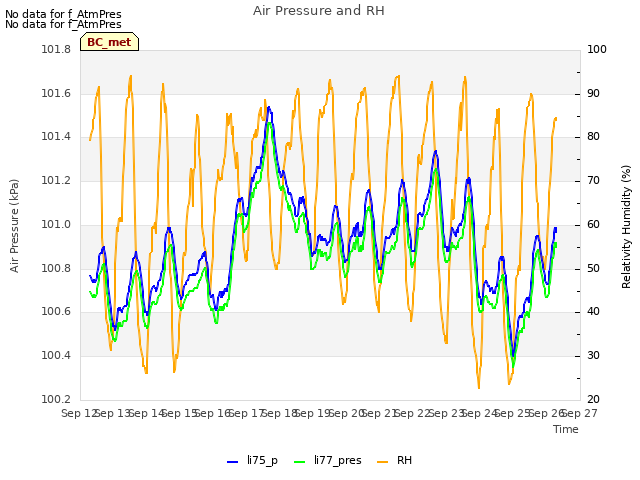 plot of Air Pressure and RH