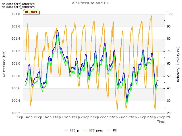 plot of Air Pressure and RH