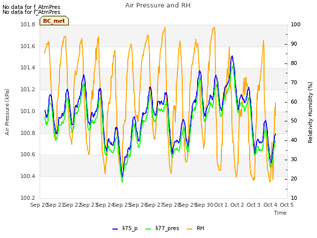 plot of Air Pressure and RH