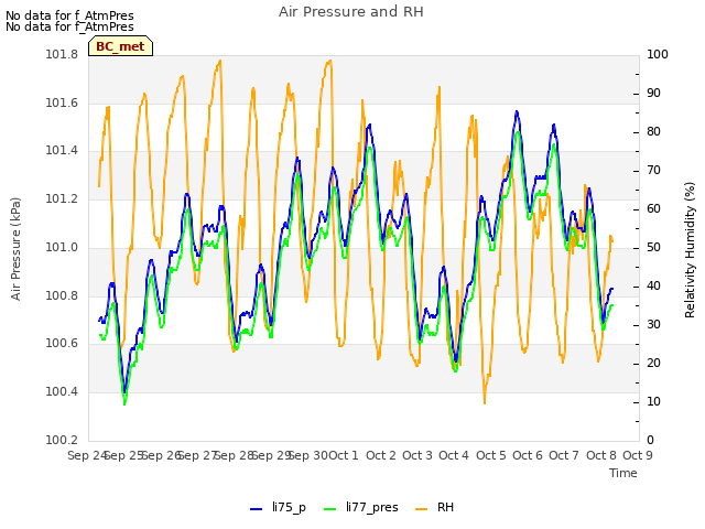 plot of Air Pressure and RH