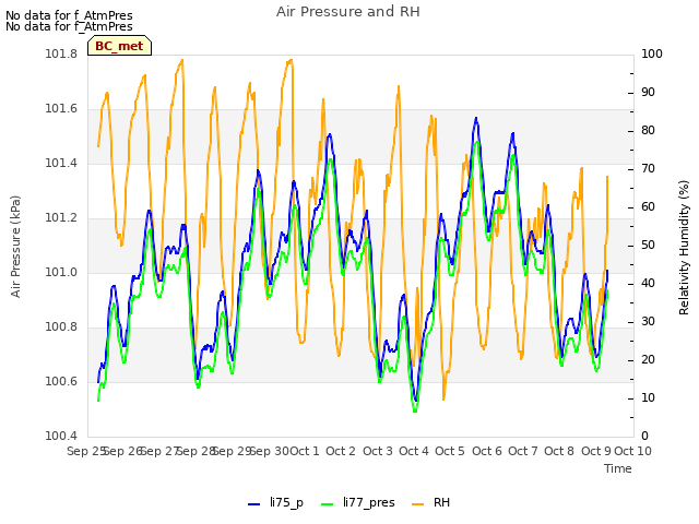 plot of Air Pressure and RH