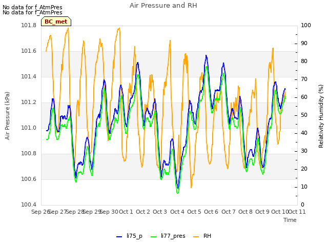 plot of Air Pressure and RH