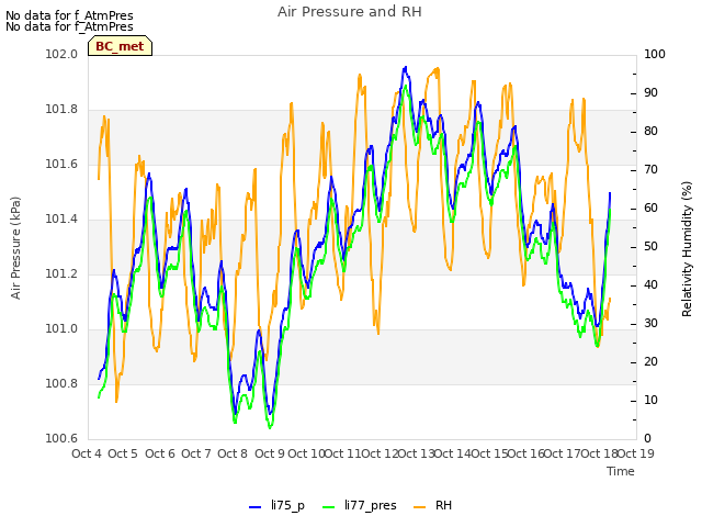 plot of Air Pressure and RH