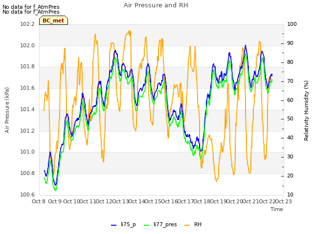 plot of Air Pressure and RH