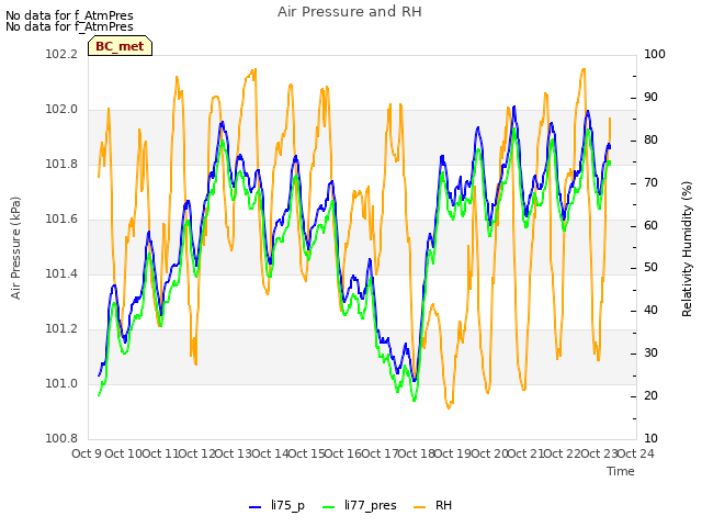 plot of Air Pressure and RH