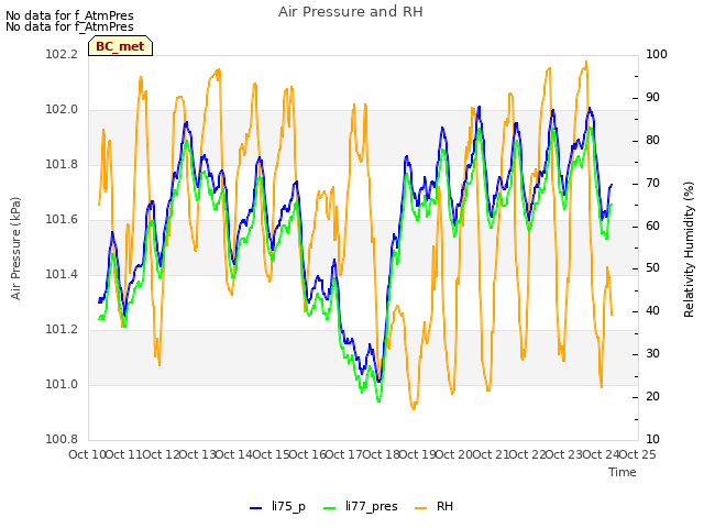 plot of Air Pressure and RH