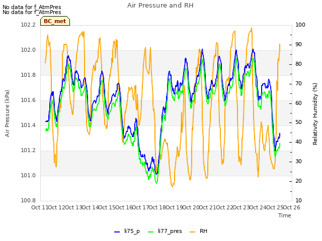 plot of Air Pressure and RH