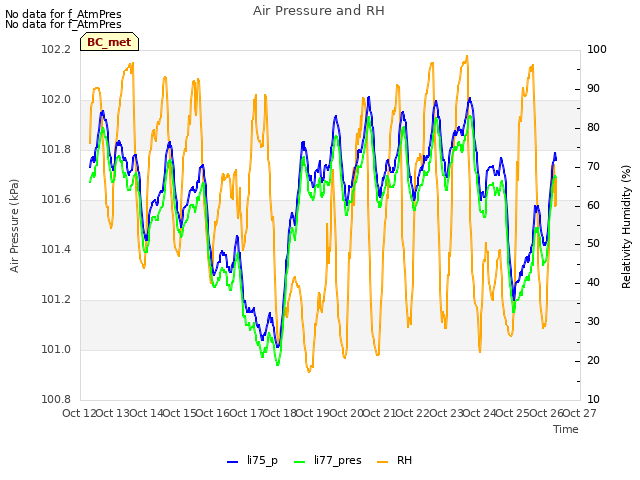 plot of Air Pressure and RH