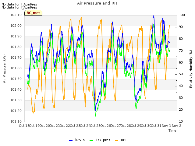 plot of Air Pressure and RH