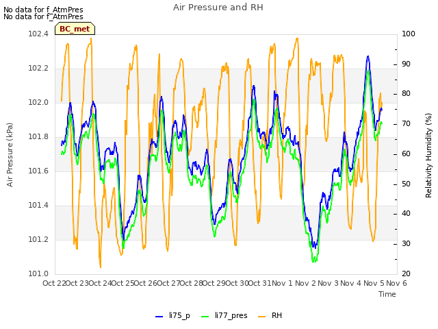 plot of Air Pressure and RH