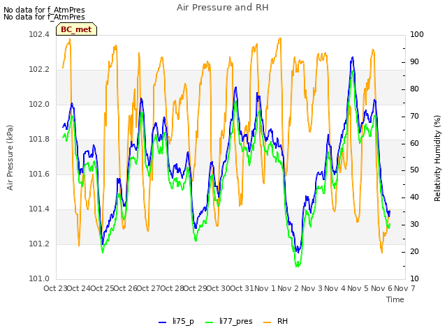 plot of Air Pressure and RH