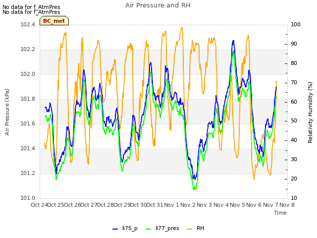 plot of Air Pressure and RH