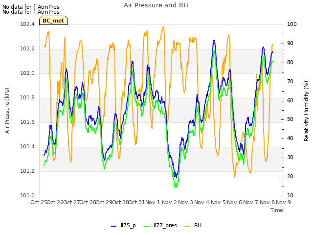 plot of Air Pressure and RH