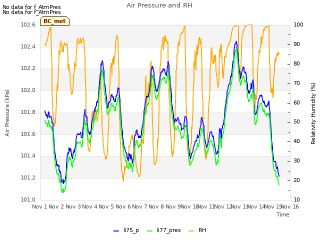 plot of Air Pressure and RH