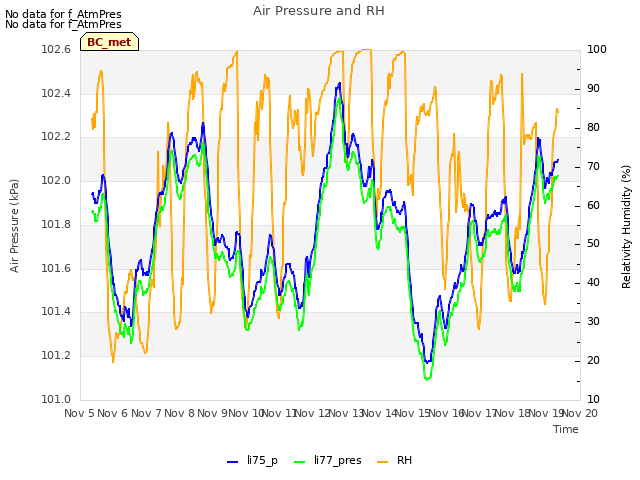 plot of Air Pressure and RH