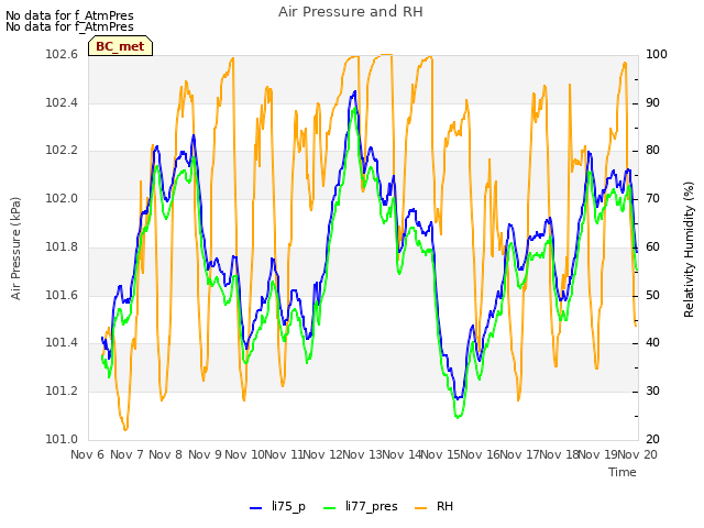 plot of Air Pressure and RH