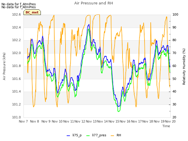 plot of Air Pressure and RH