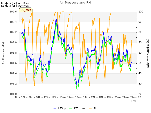 plot of Air Pressure and RH