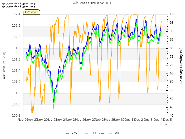 plot of Air Pressure and RH