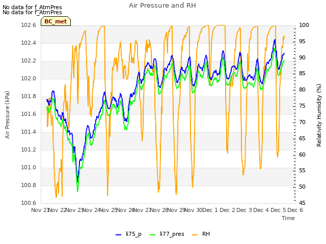 plot of Air Pressure and RH