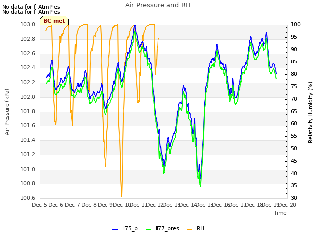 plot of Air Pressure and RH