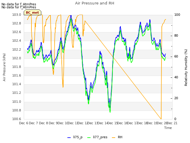 plot of Air Pressure and RH