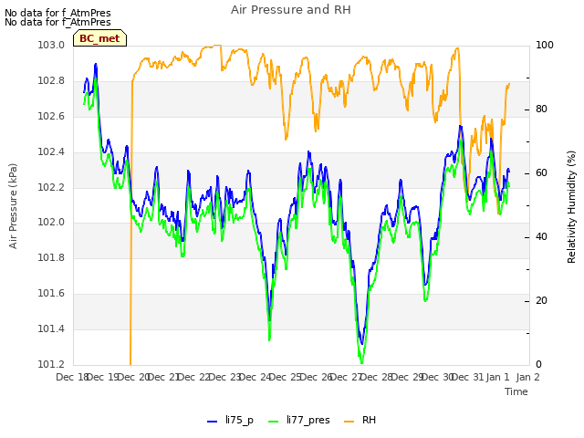 plot of Air Pressure and RH