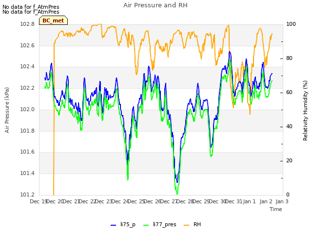 plot of Air Pressure and RH