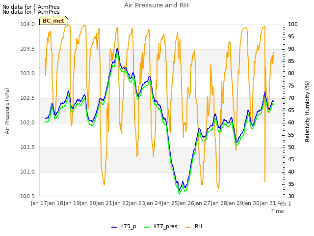 plot of Air Pressure and RH