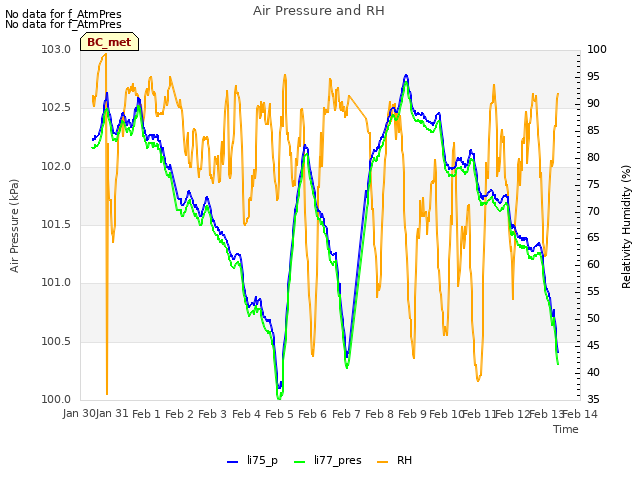 plot of Air Pressure and RH