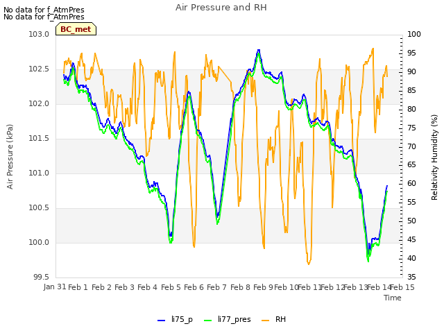 plot of Air Pressure and RH