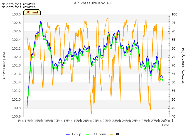 plot of Air Pressure and RH