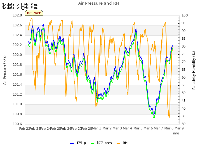 plot of Air Pressure and RH