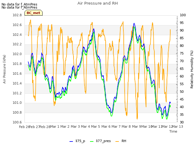 plot of Air Pressure and RH