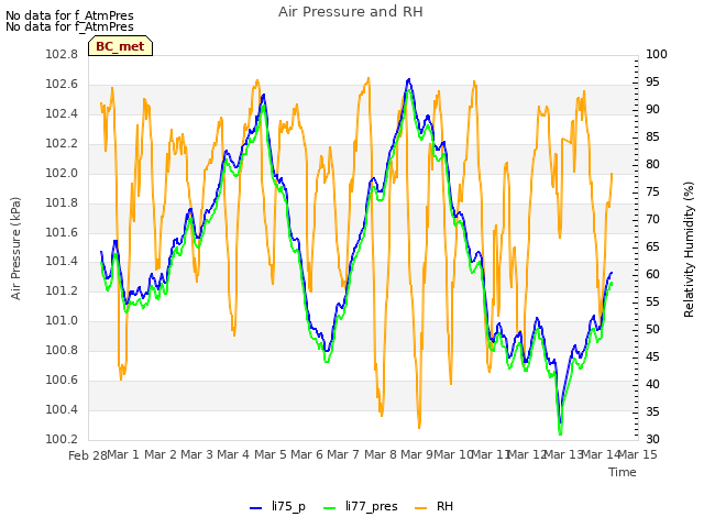 plot of Air Pressure and RH