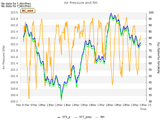 plot of Air Pressure and RH