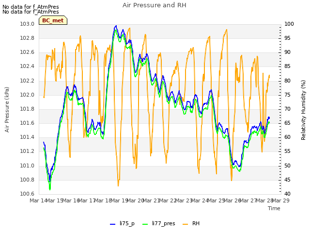 plot of Air Pressure and RH