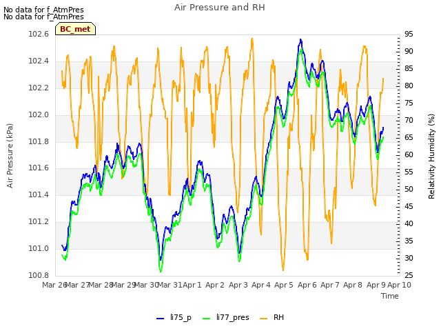 plot of Air Pressure and RH