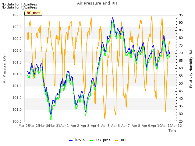 plot of Air Pressure and RH