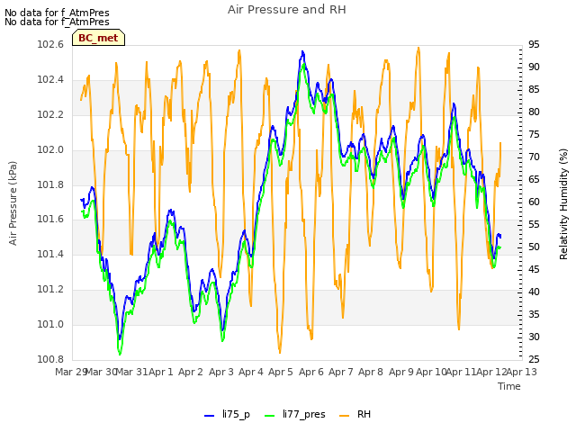plot of Air Pressure and RH