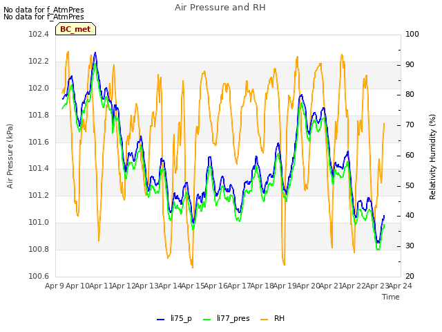 plot of Air Pressure and RH
