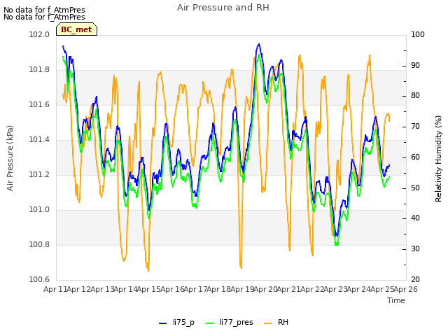 plot of Air Pressure and RH