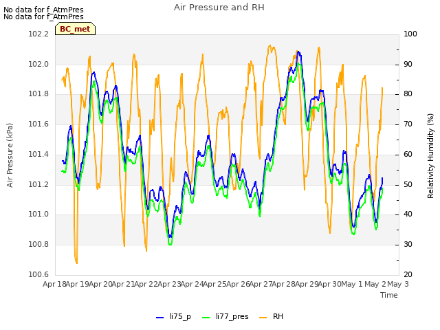 plot of Air Pressure and RH