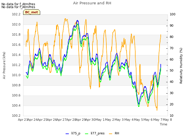plot of Air Pressure and RH