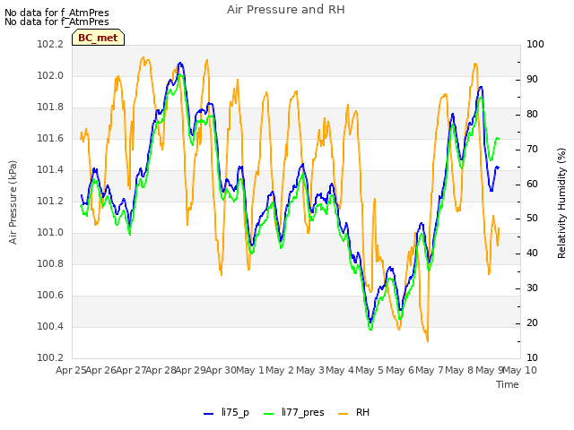 plot of Air Pressure and RH