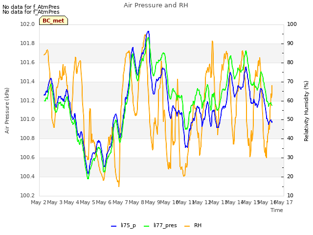 plot of Air Pressure and RH