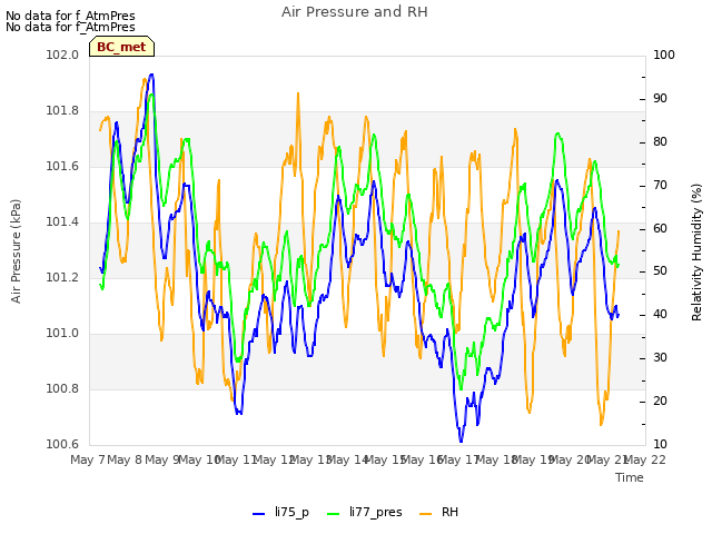 plot of Air Pressure and RH